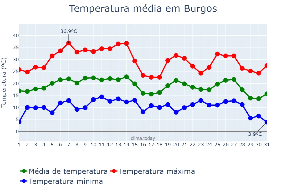 Temperatura em agosto em Burgos, Castille-Leon, ES