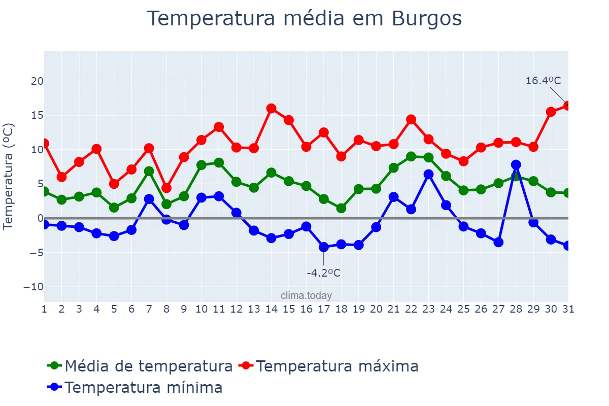 Temperatura em dezembro em Burgos, Castille-Leon, ES