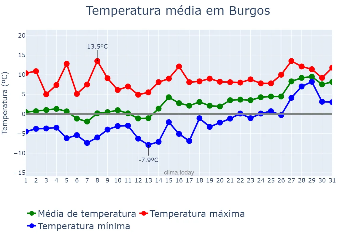 Temperatura em janeiro em Burgos, Castille-Leon, ES