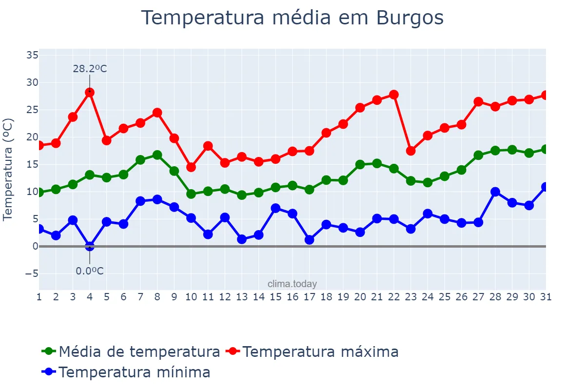 Temperatura em maio em Burgos, Castille-Leon, ES