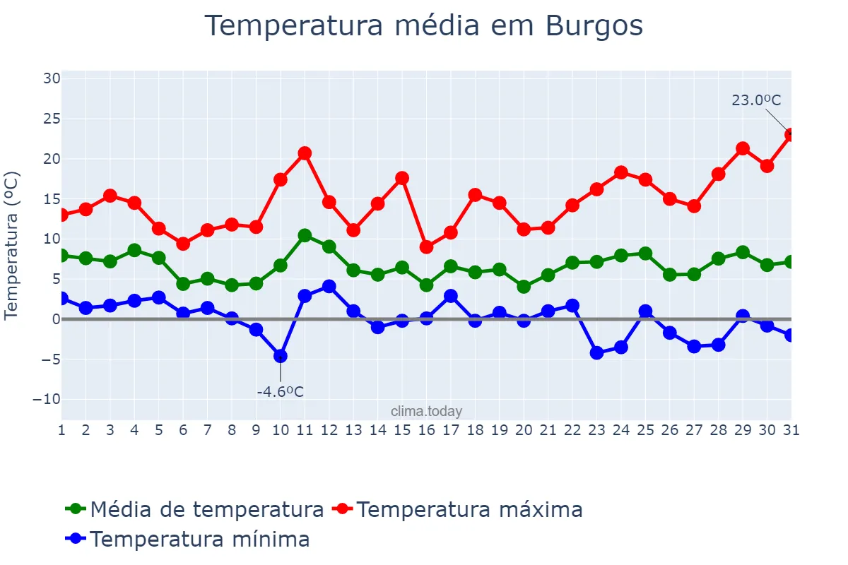 Temperatura em marco em Burgos, Castille-Leon, ES