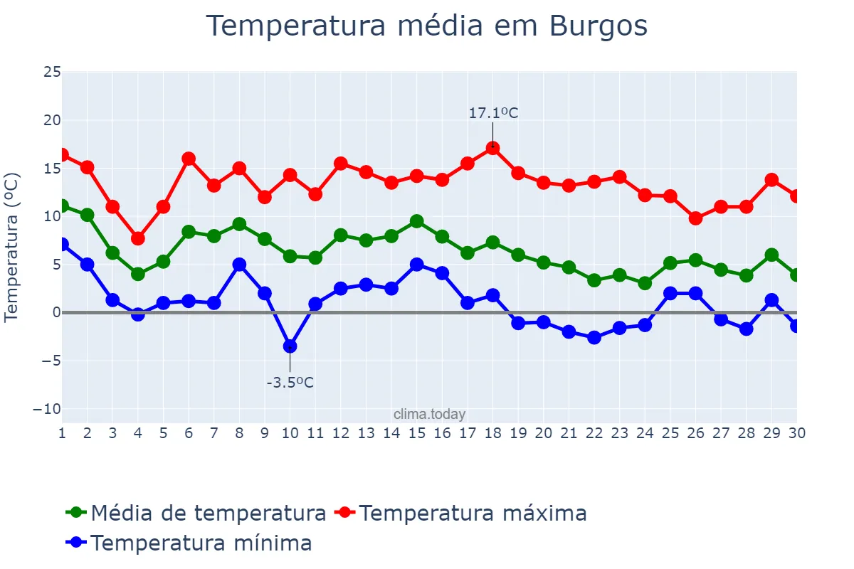 Temperatura em novembro em Burgos, Castille-Leon, ES