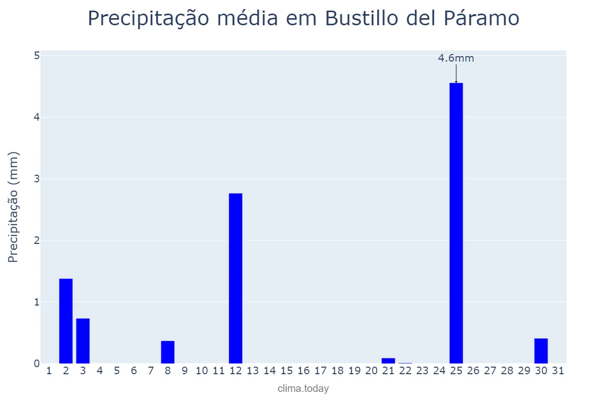 Precipitação em julho em Bustillo del Páramo, Castille-Leon, ES
