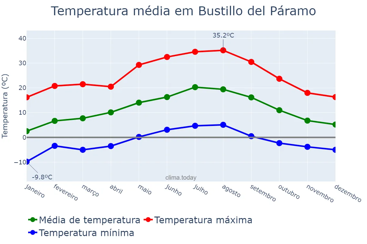 Temperatura anual em Bustillo del Páramo, Castille-Leon, ES