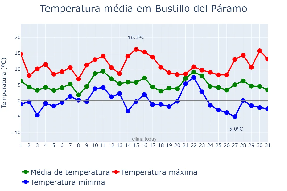 Temperatura em dezembro em Bustillo del Páramo, Castille-Leon, ES