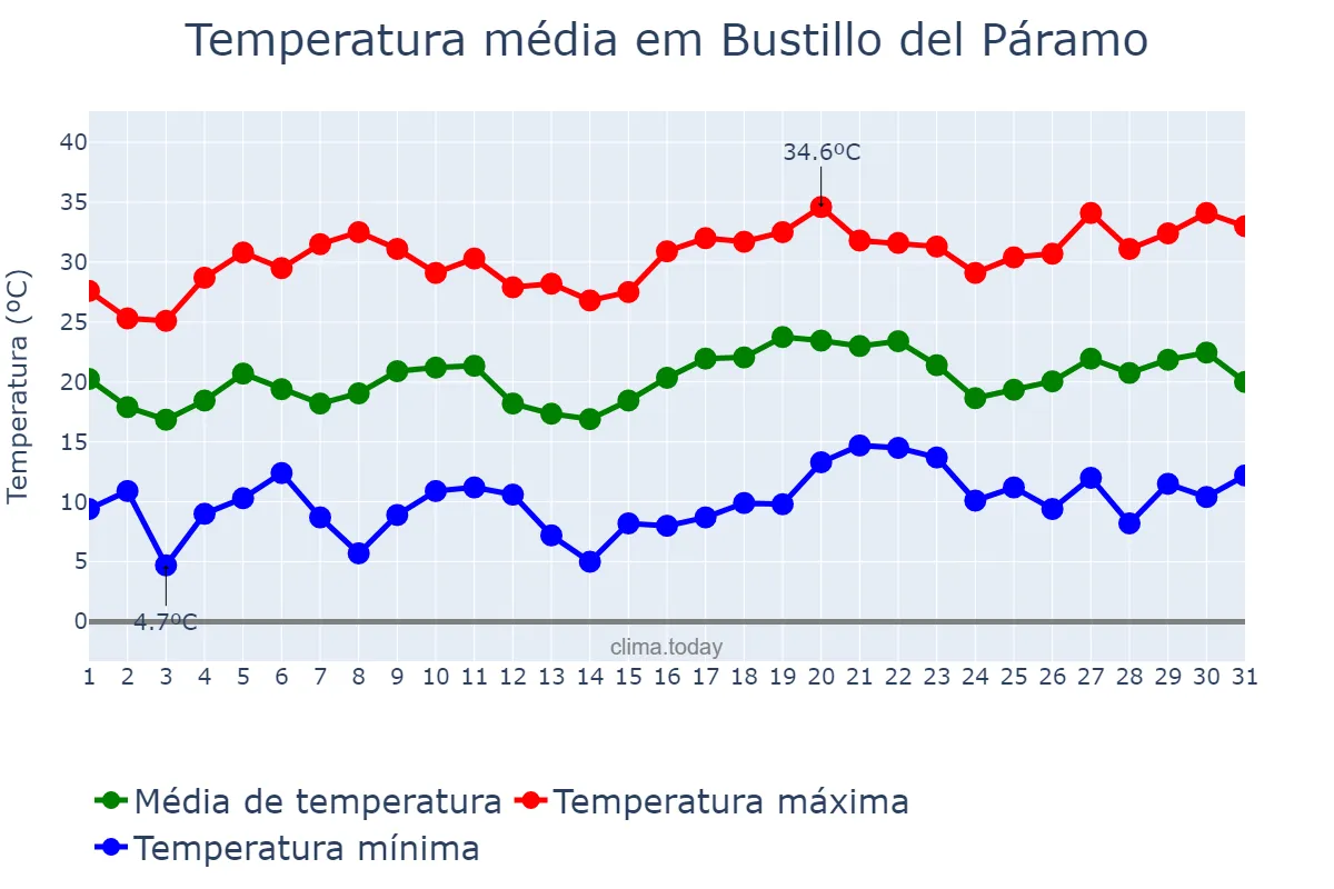 Temperatura em julho em Bustillo del Páramo, Castille-Leon, ES
