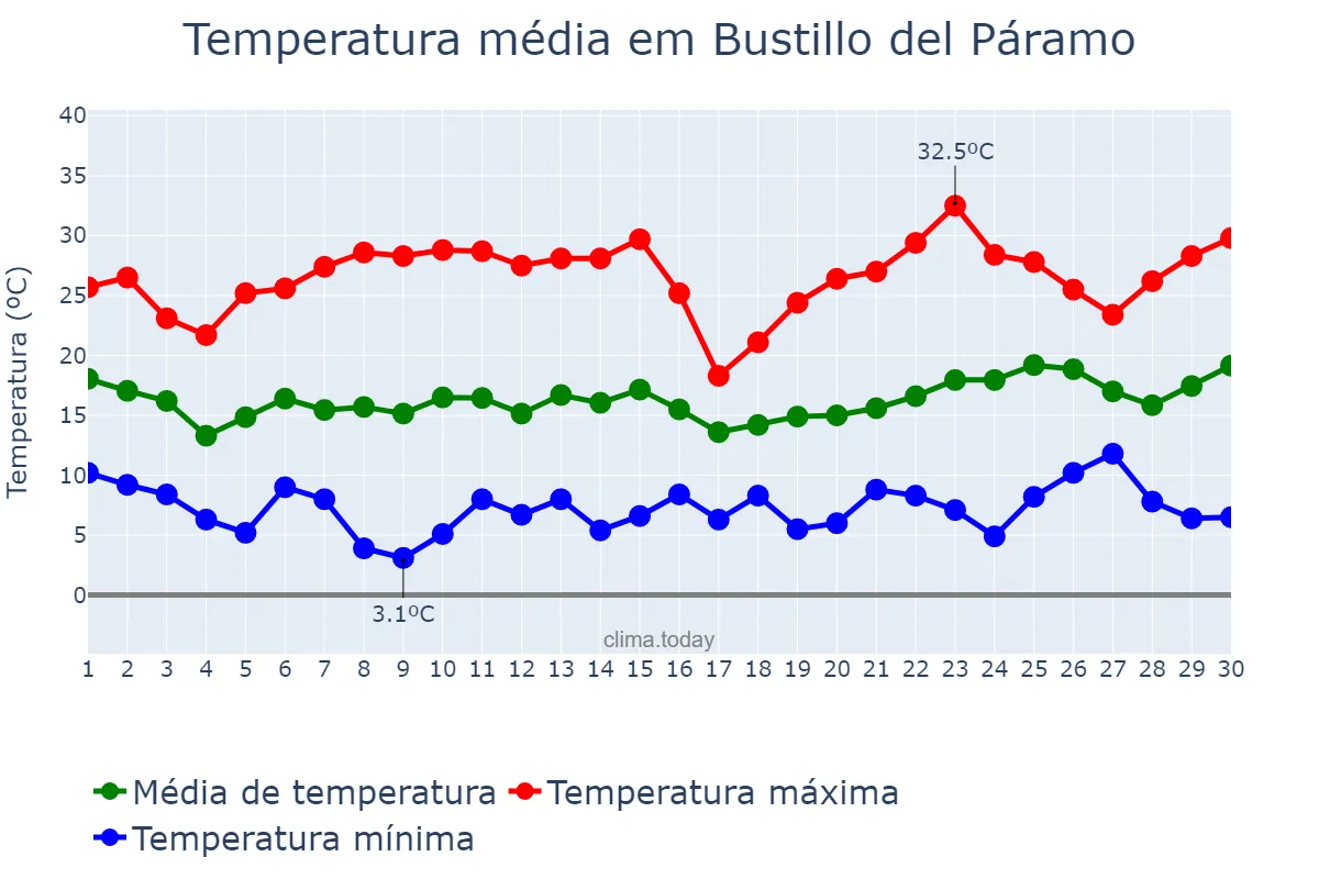 Temperatura em junho em Bustillo del Páramo, Castille-Leon, ES
