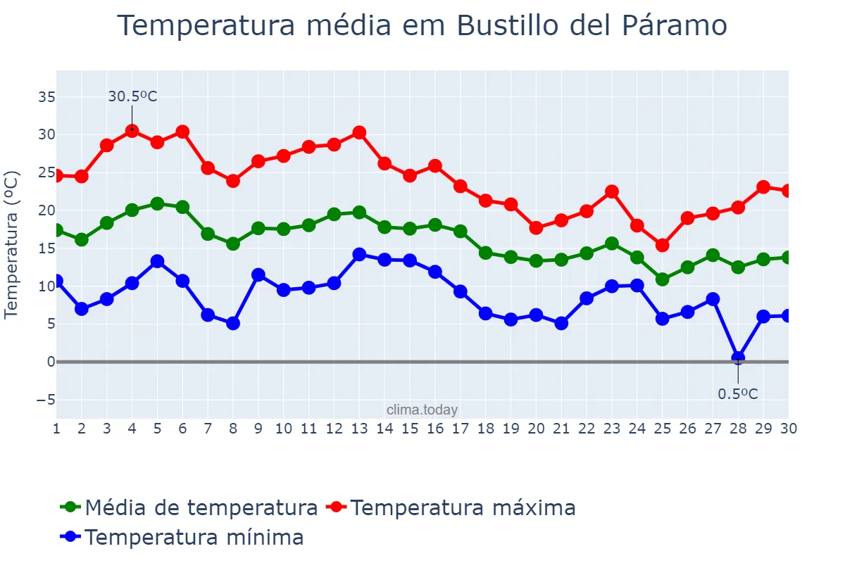 Temperatura em setembro em Bustillo del Páramo, Castille-Leon, ES