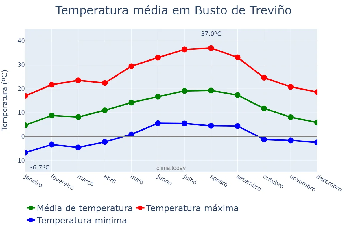 Temperatura anual em Busto de Treviño, Castille-Leon, ES
