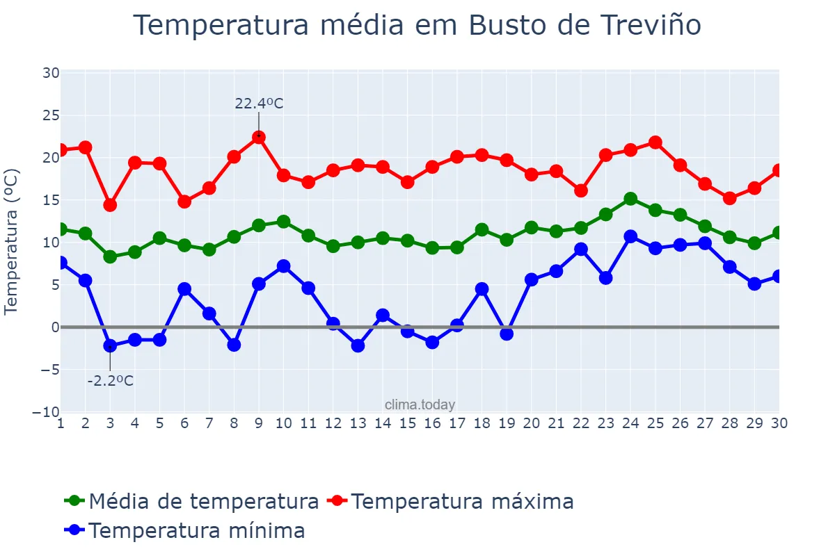 Temperatura em abril em Busto de Treviño, Castille-Leon, ES