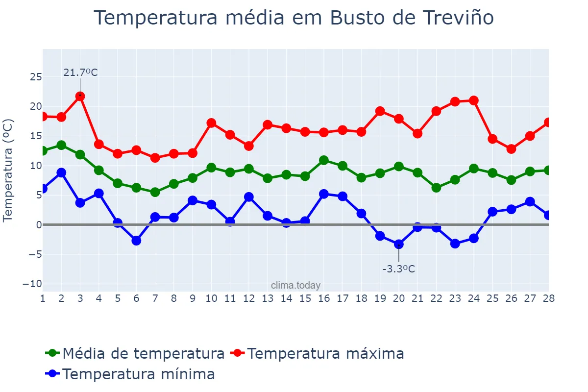 Temperatura em fevereiro em Busto de Treviño, Castille-Leon, ES