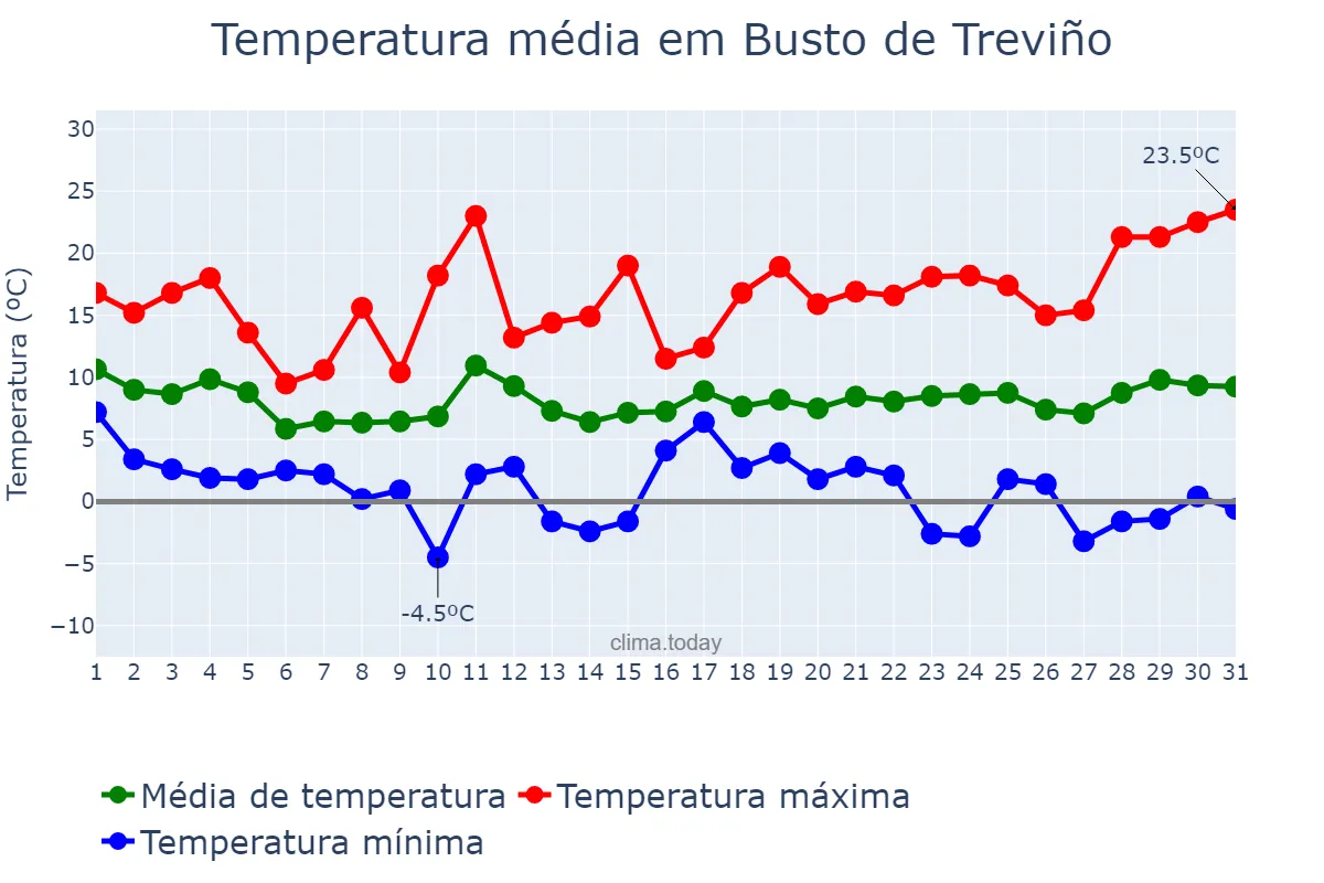 Temperatura em marco em Busto de Treviño, Castille-Leon, ES