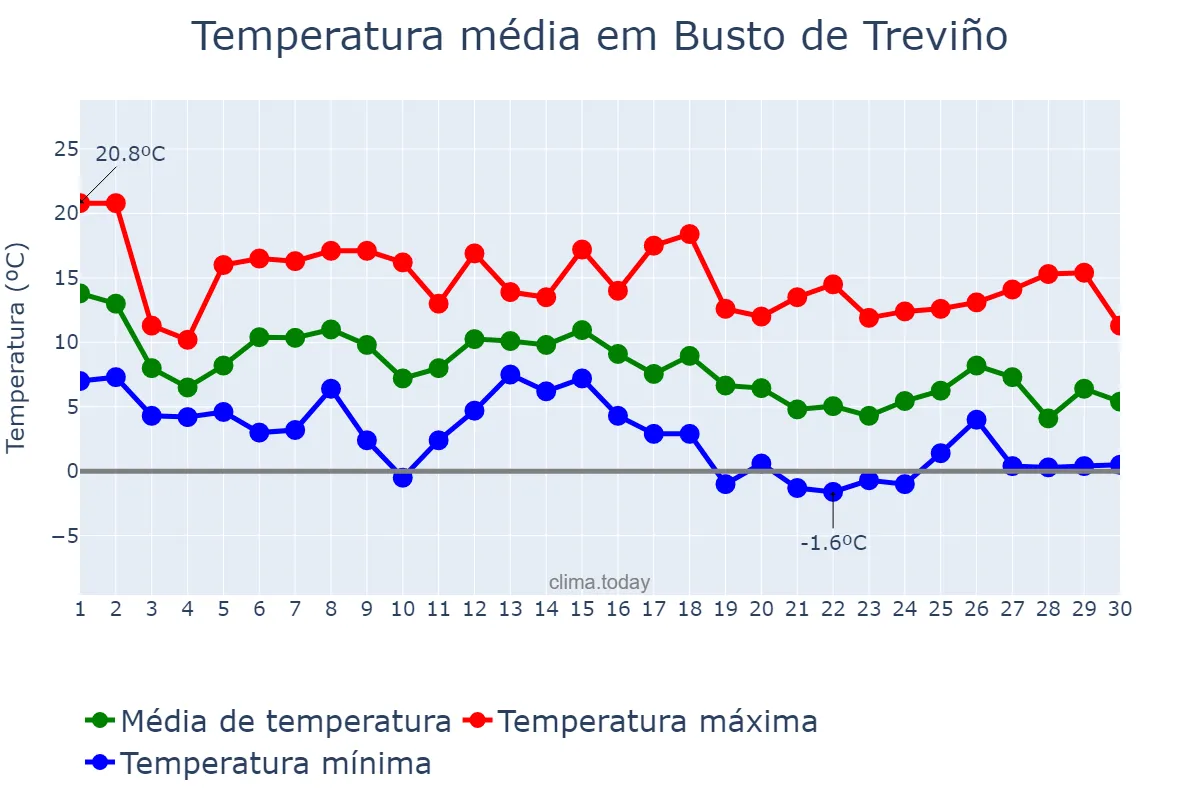 Temperatura em novembro em Busto de Treviño, Castille-Leon, ES