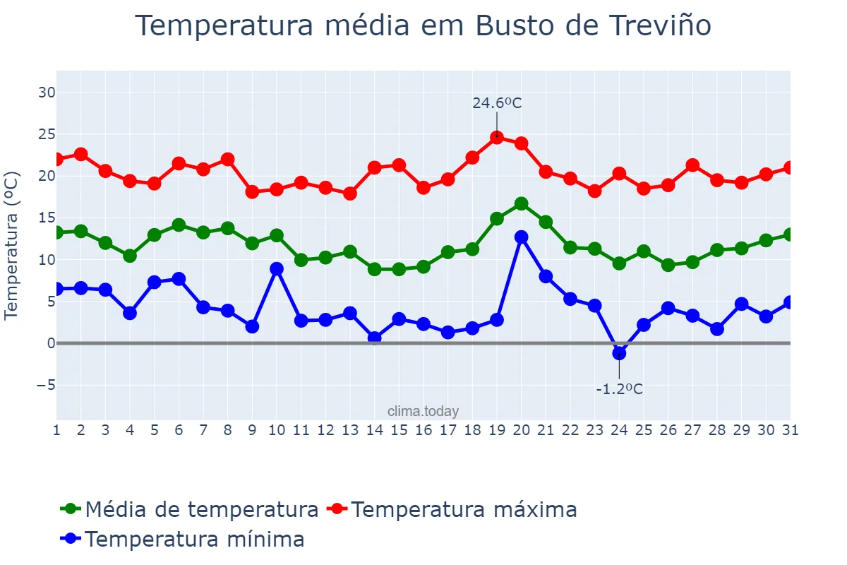 Temperatura em outubro em Busto de Treviño, Castille-Leon, ES