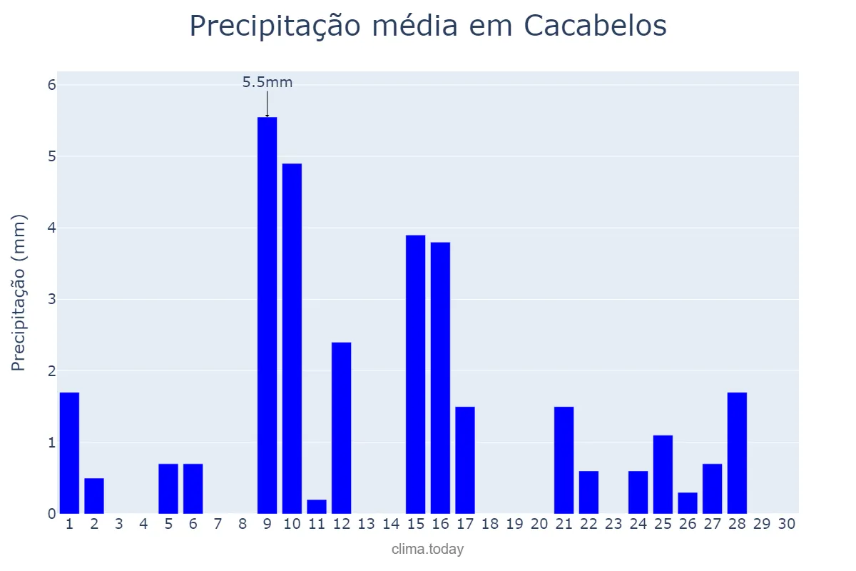 Precipitação em abril em Cacabelos, Castille-Leon, ES