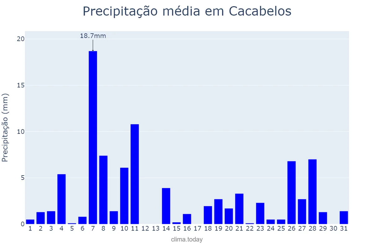Precipitação em dezembro em Cacabelos, Castille-Leon, ES