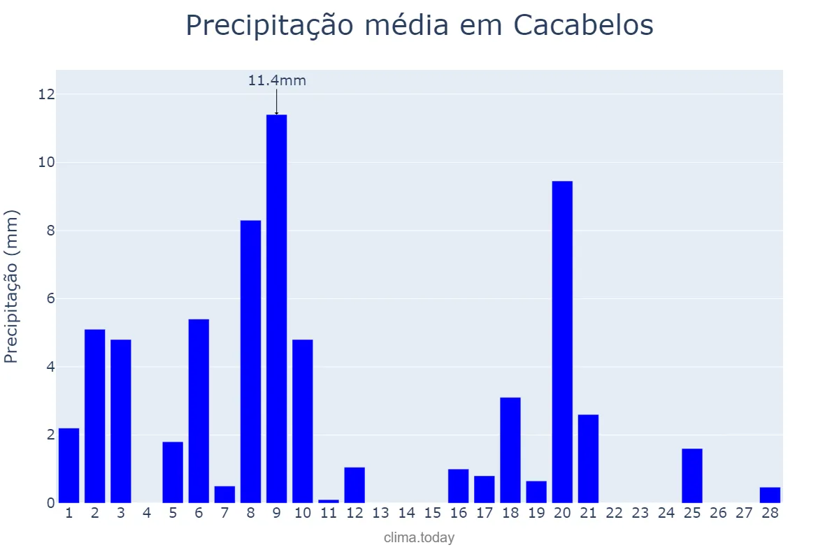Precipitação em fevereiro em Cacabelos, Castille-Leon, ES