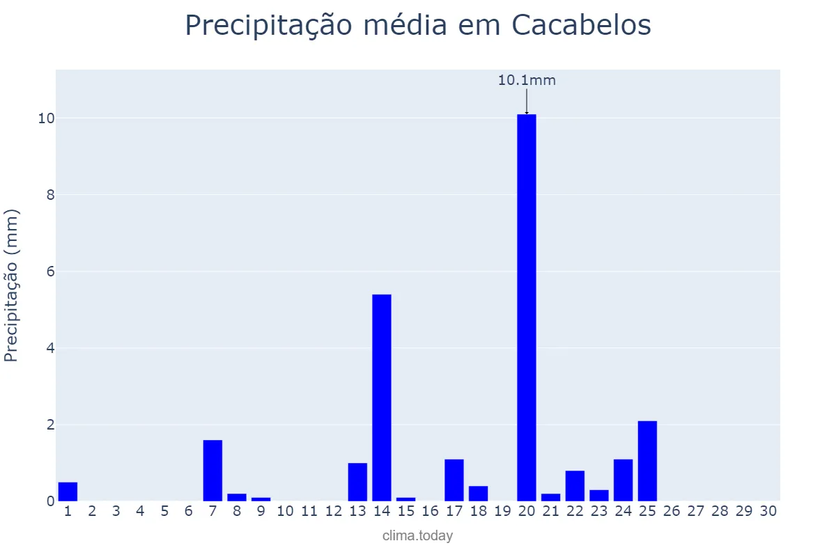 Precipitação em setembro em Cacabelos, Castille-Leon, ES
