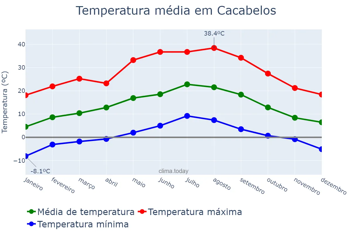 Temperatura anual em Cacabelos, Castille-Leon, ES
