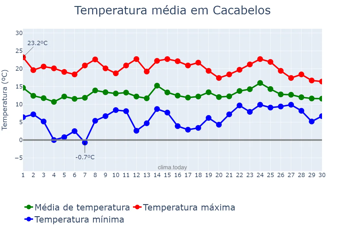 Temperatura em abril em Cacabelos, Castille-Leon, ES
