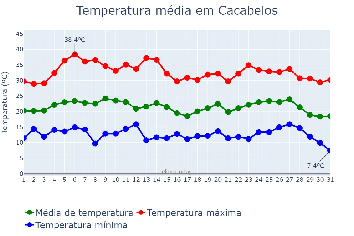 Temperatura em agosto em Cacabelos, Castille-Leon, ES
