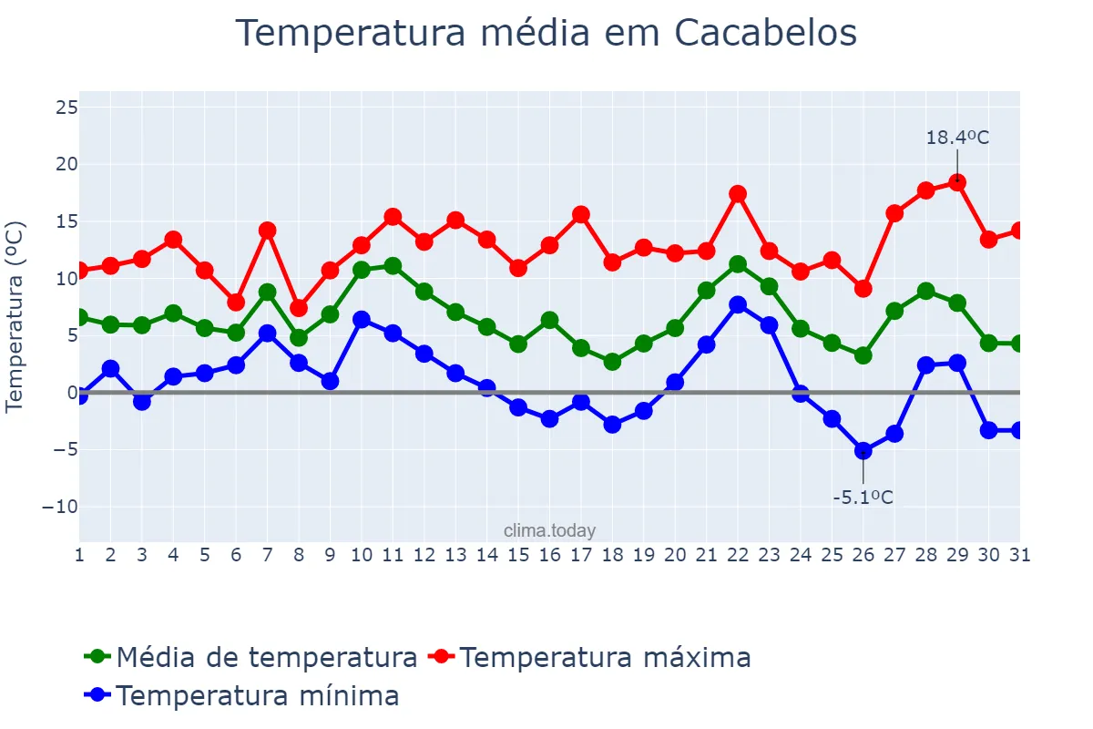 Temperatura em dezembro em Cacabelos, Castille-Leon, ES