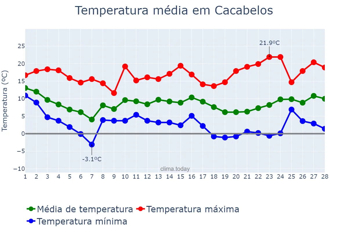Temperatura em fevereiro em Cacabelos, Castille-Leon, ES