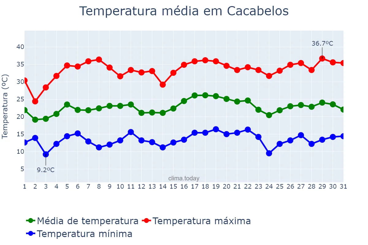 Temperatura em julho em Cacabelos, Castille-Leon, ES