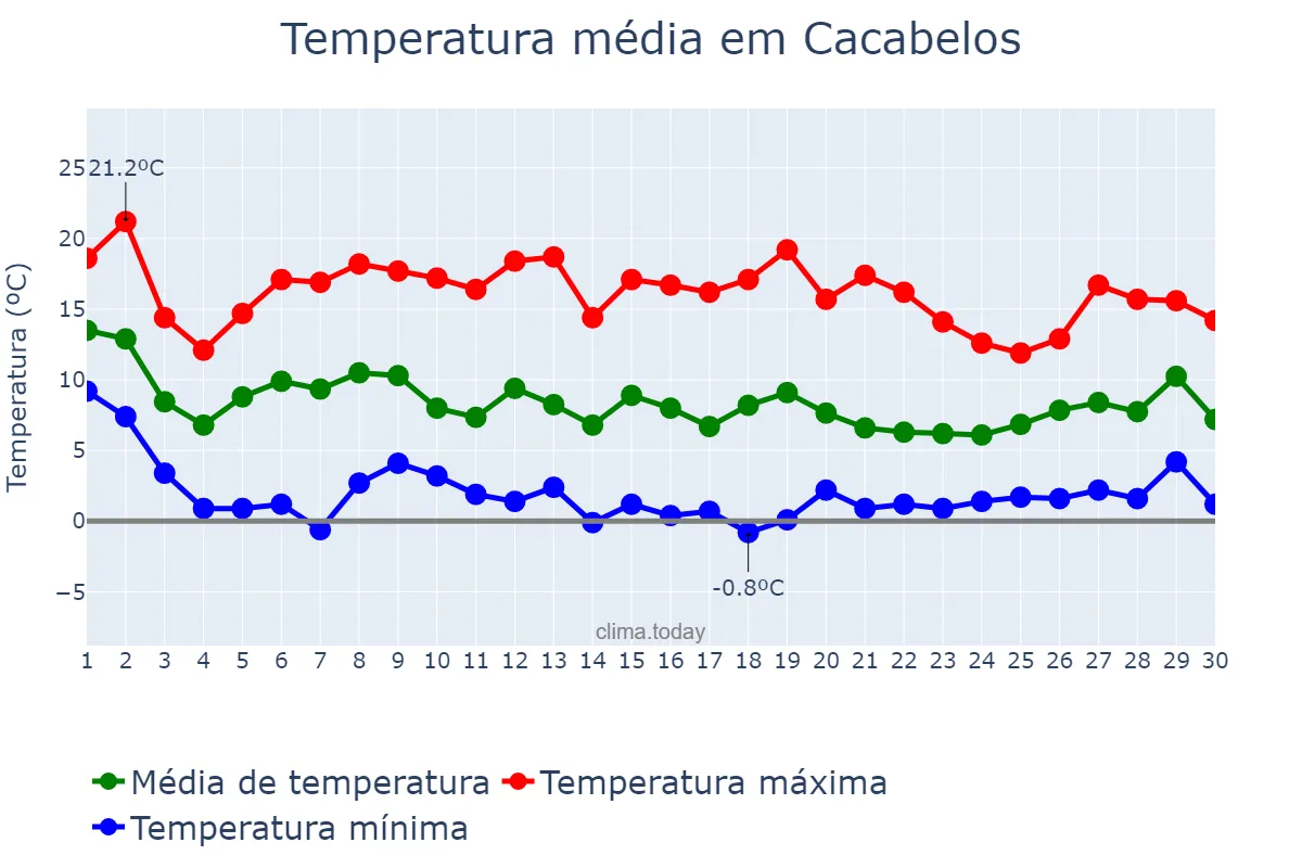 Temperatura em novembro em Cacabelos, Castille-Leon, ES