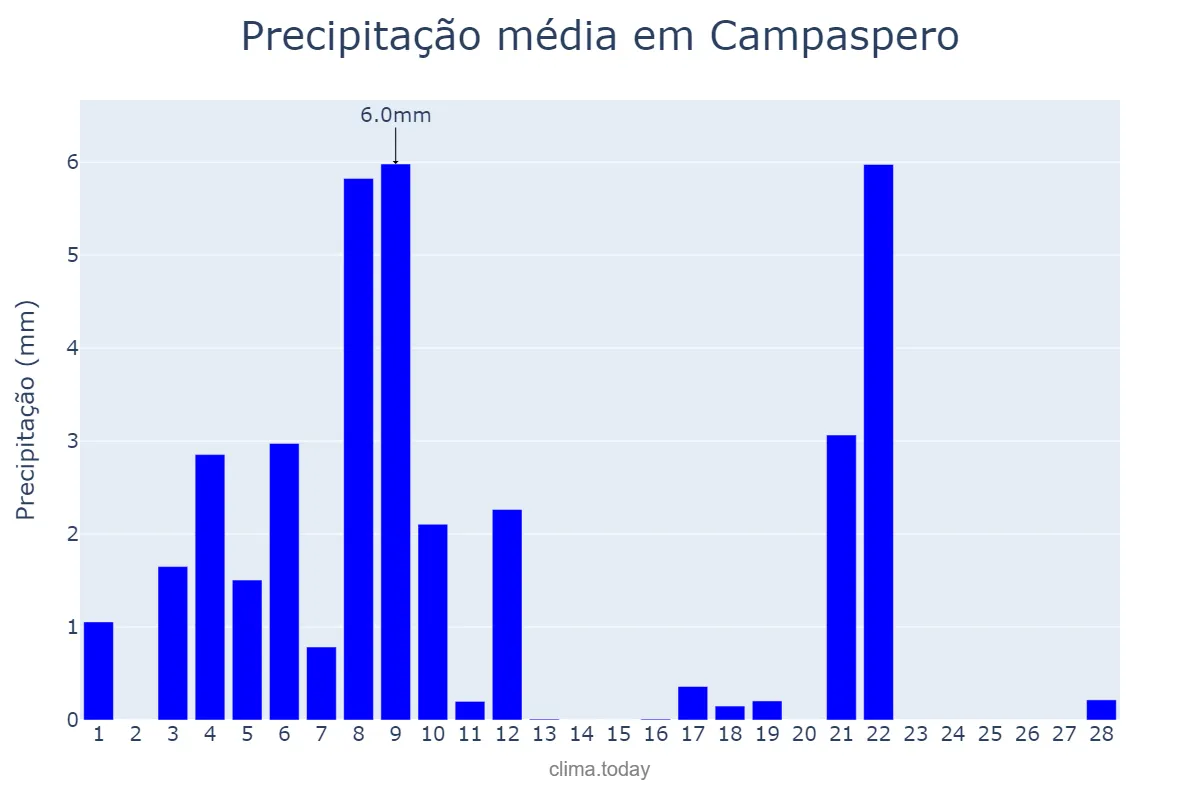 Precipitação em fevereiro em Campaspero, Castille-Leon, ES