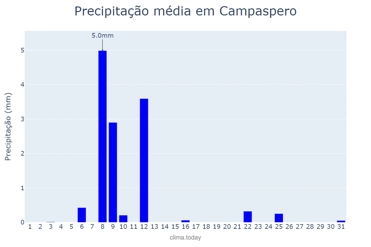 Precipitação em julho em Campaspero, Castille-Leon, ES