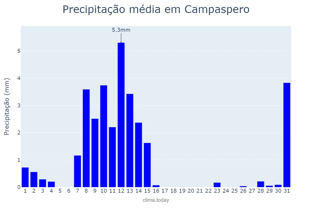 Precipitação em maio em Campaspero, Castille-Leon, ES