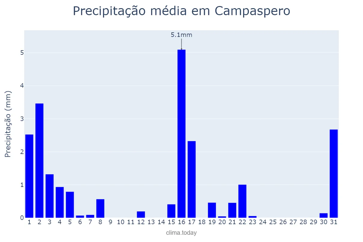 Precipitação em marco em Campaspero, Castille-Leon, ES