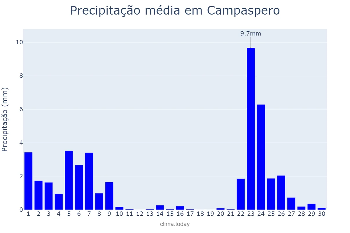 Precipitação em novembro em Campaspero, Castille-Leon, ES