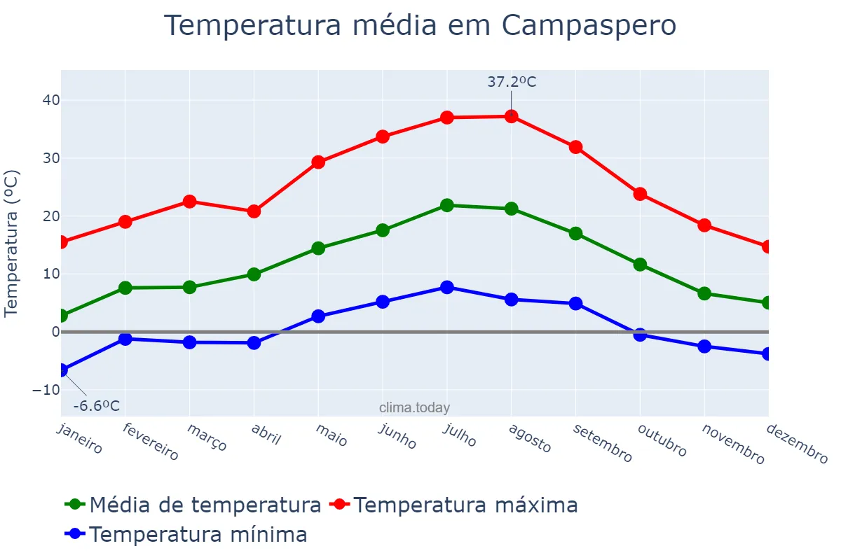 Temperatura anual em Campaspero, Castille-Leon, ES