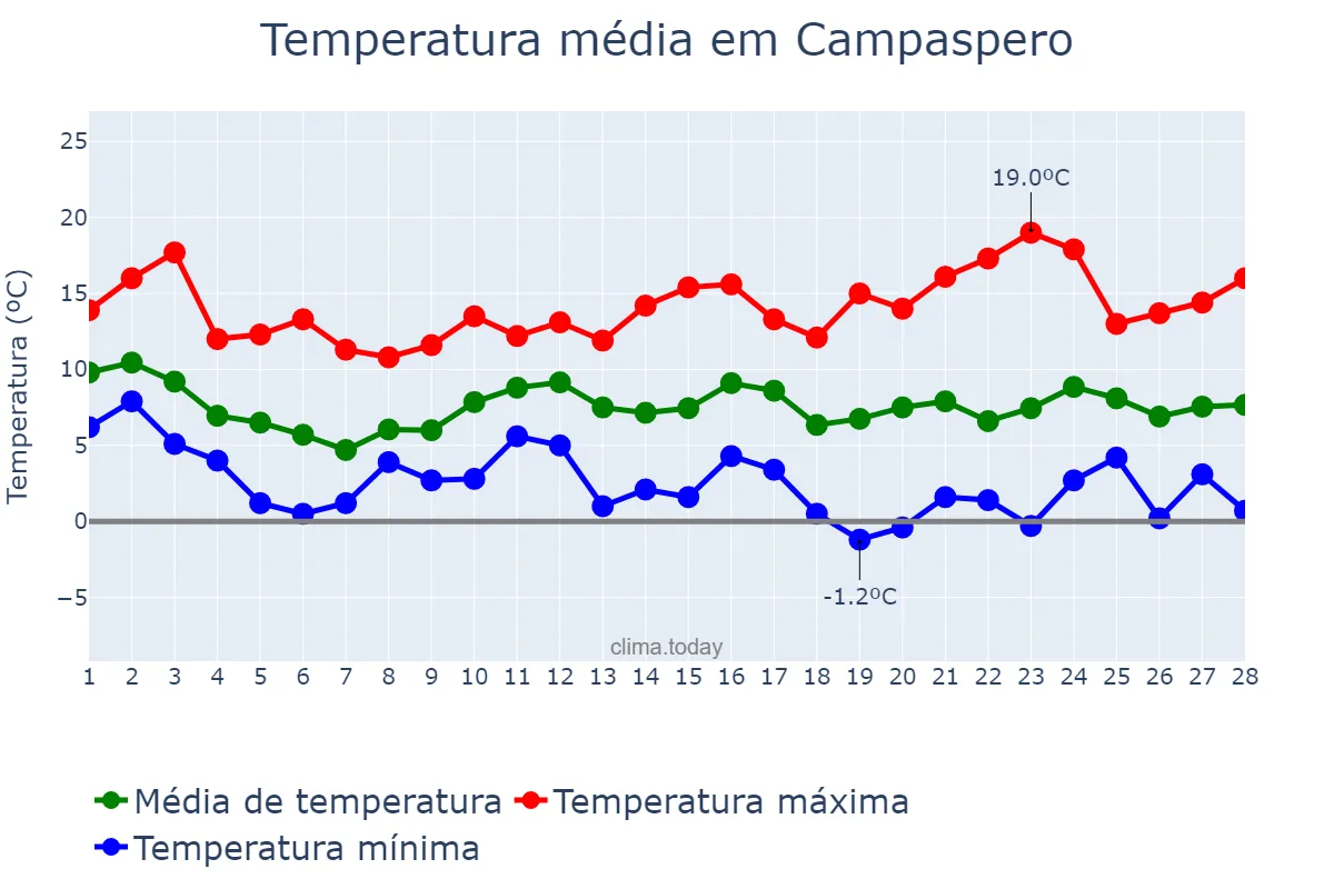 Temperatura em fevereiro em Campaspero, Castille-Leon, ES