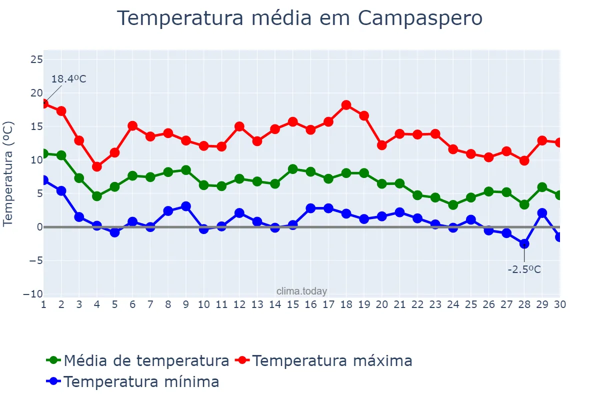 Temperatura em novembro em Campaspero, Castille-Leon, ES
