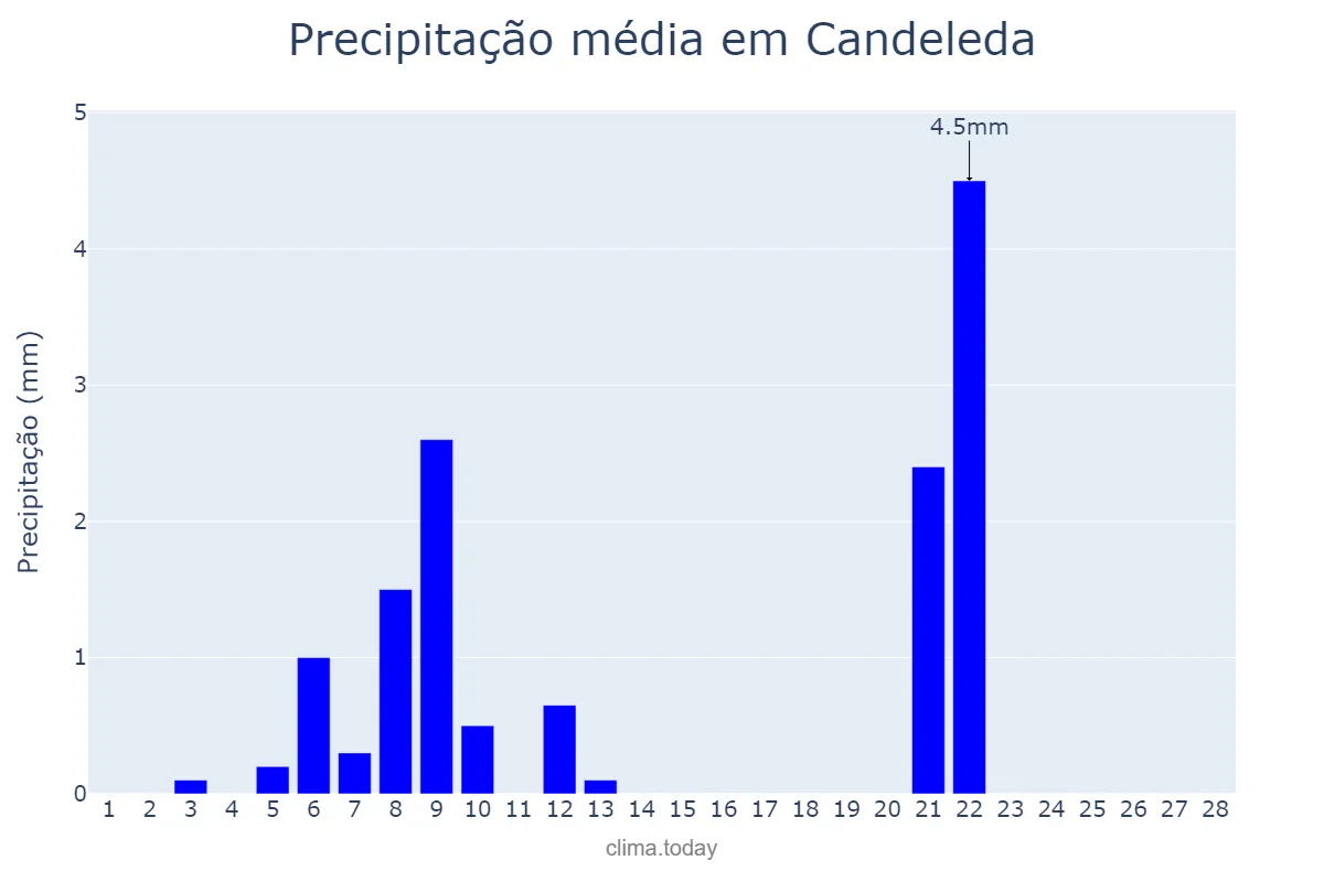 Precipitação em fevereiro em Candeleda, Castille-Leon, ES