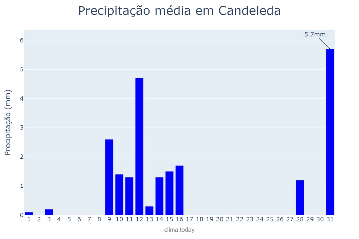 Precipitação em maio em Candeleda, Castille-Leon, ES