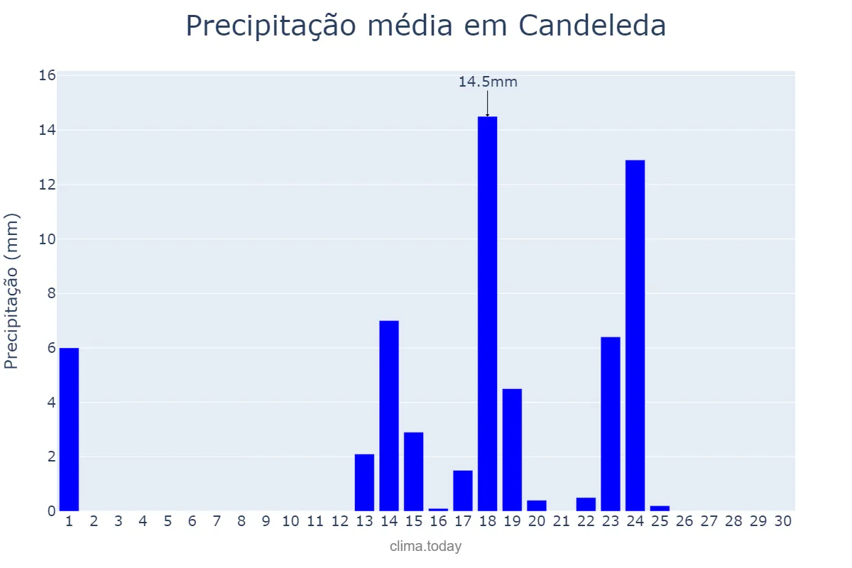 Precipitação em setembro em Candeleda, Castille-Leon, ES