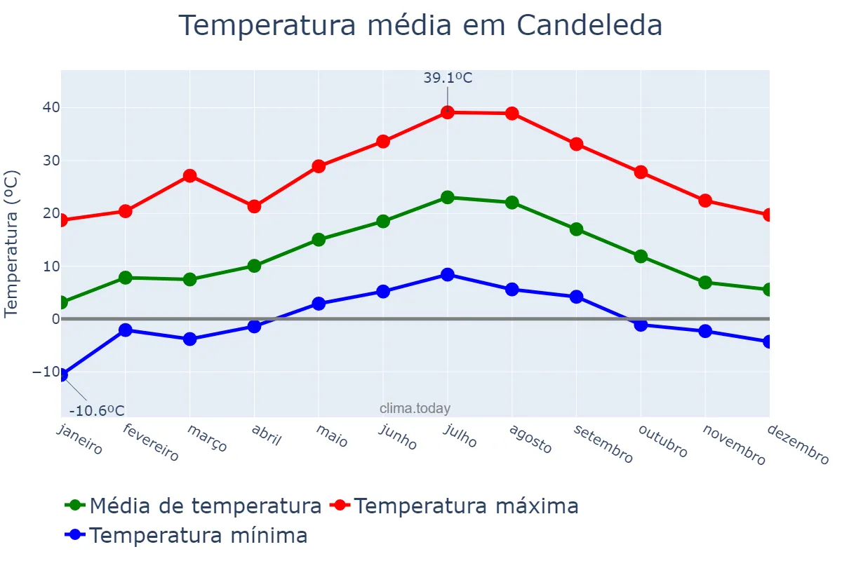 Temperatura anual em Candeleda, Castille-Leon, ES