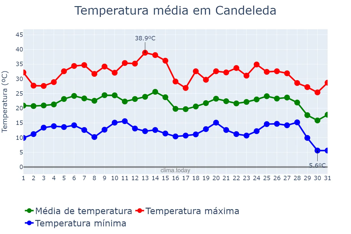 Temperatura em agosto em Candeleda, Castille-Leon, ES