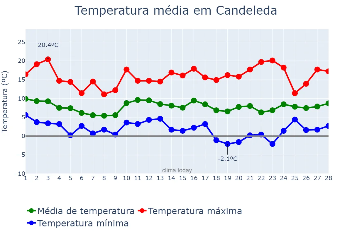 Temperatura em fevereiro em Candeleda, Castille-Leon, ES