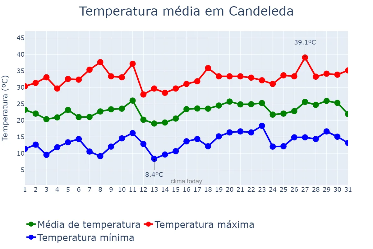 Temperatura em julho em Candeleda, Castille-Leon, ES