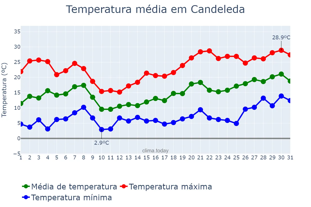 Temperatura em maio em Candeleda, Castille-Leon, ES
