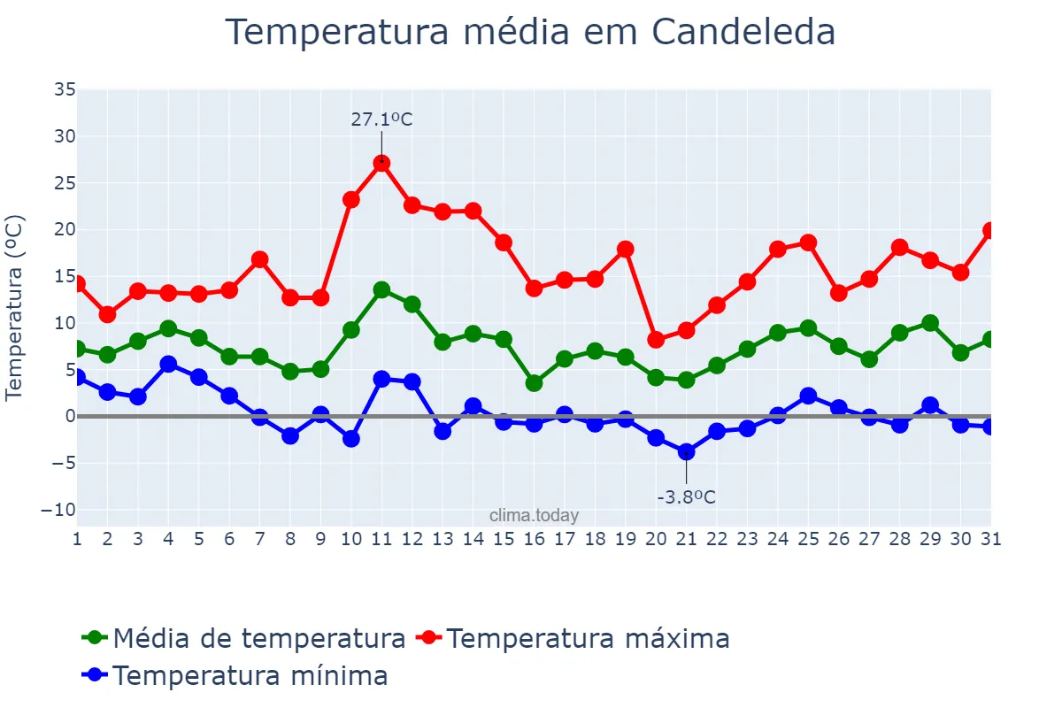 Temperatura em marco em Candeleda, Castille-Leon, ES