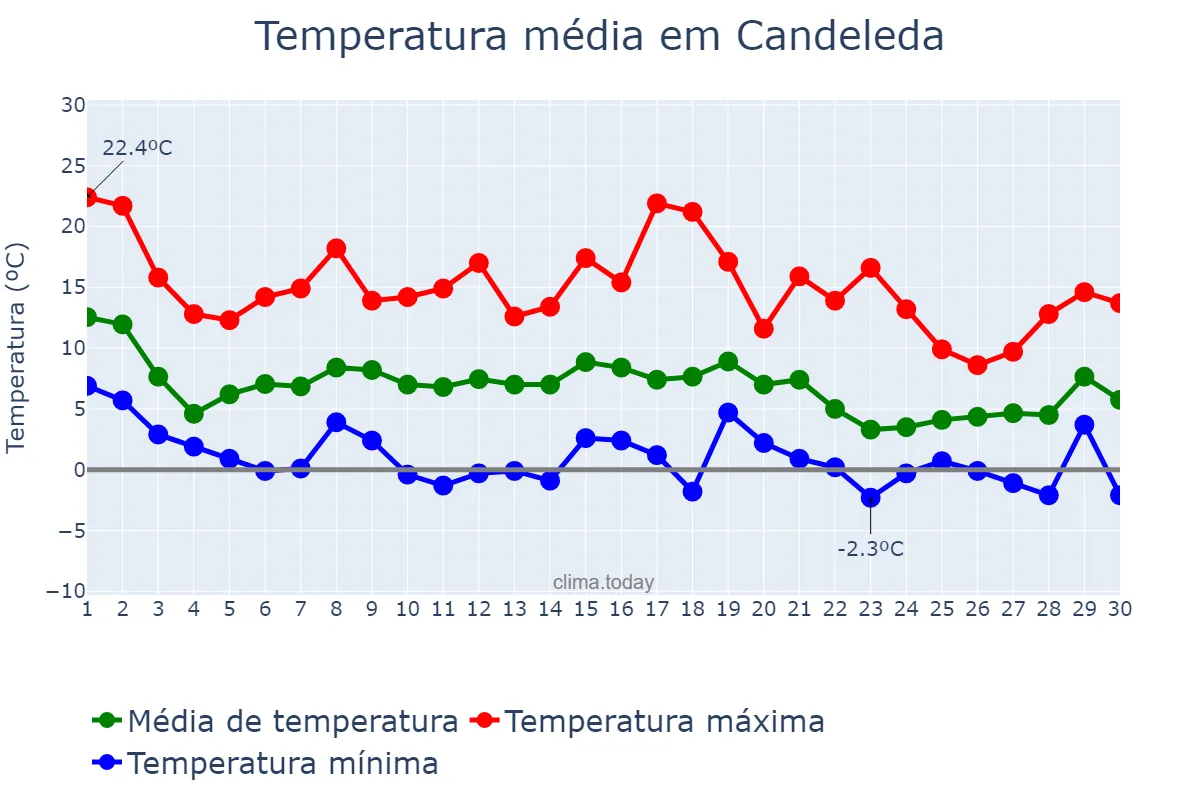 Temperatura em novembro em Candeleda, Castille-Leon, ES