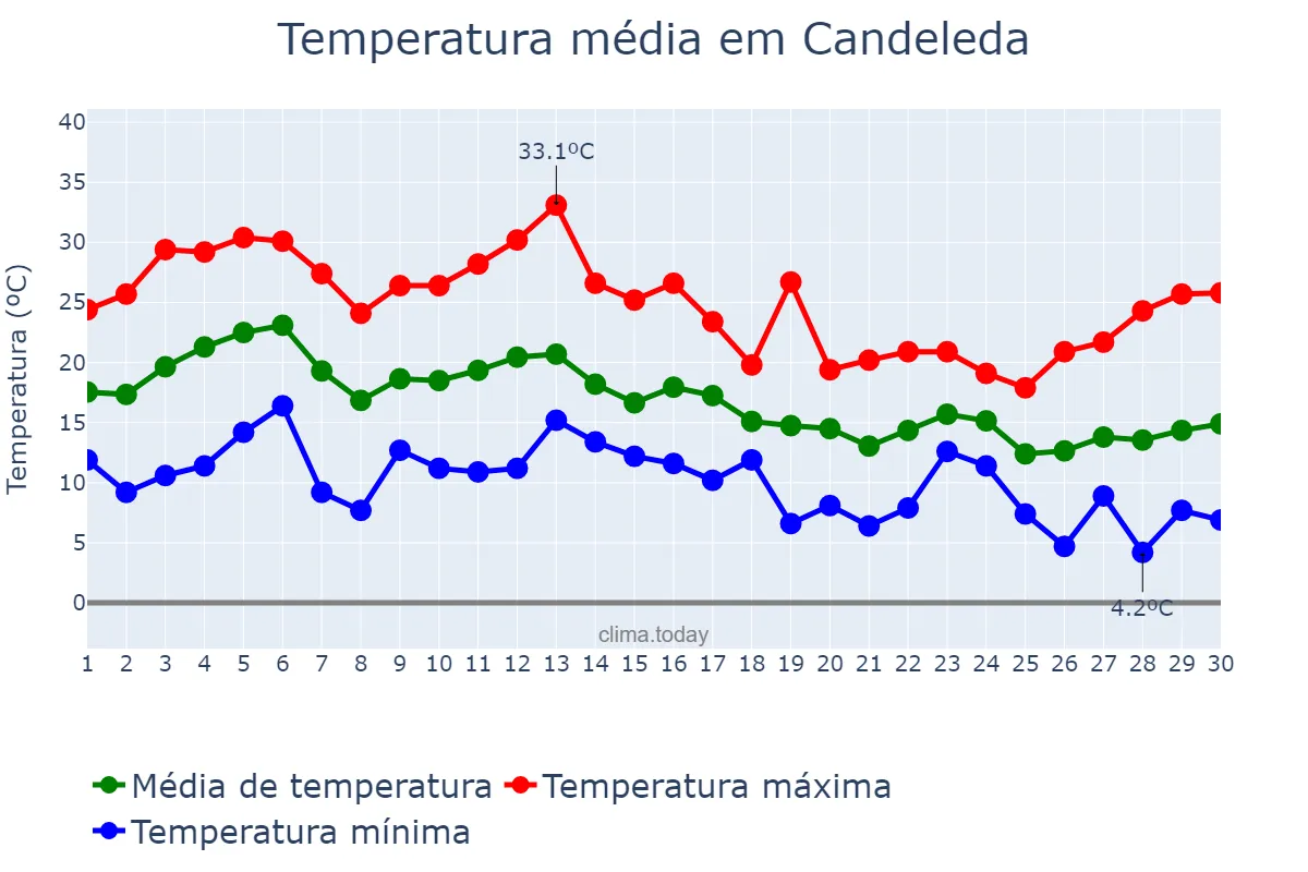 Temperatura em setembro em Candeleda, Castille-Leon, ES