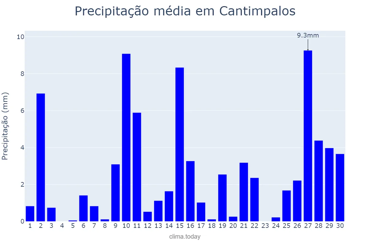 Precipitação em abril em Cantimpalos, Castille-Leon, ES