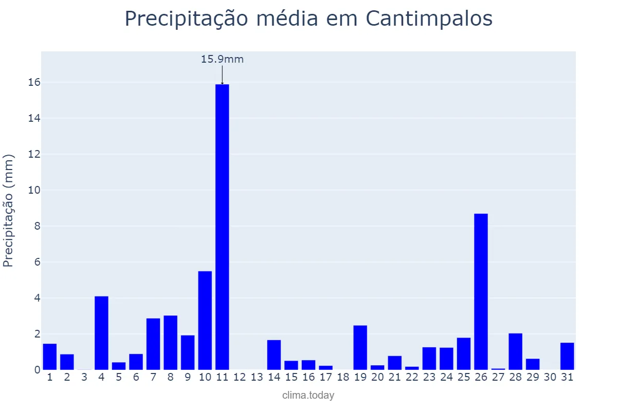 Precipitação em dezembro em Cantimpalos, Castille-Leon, ES